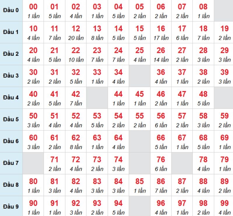 Kết luận: Bạn có thể chọn 00 thì cơ hội về bờ sẽ cao hơn.