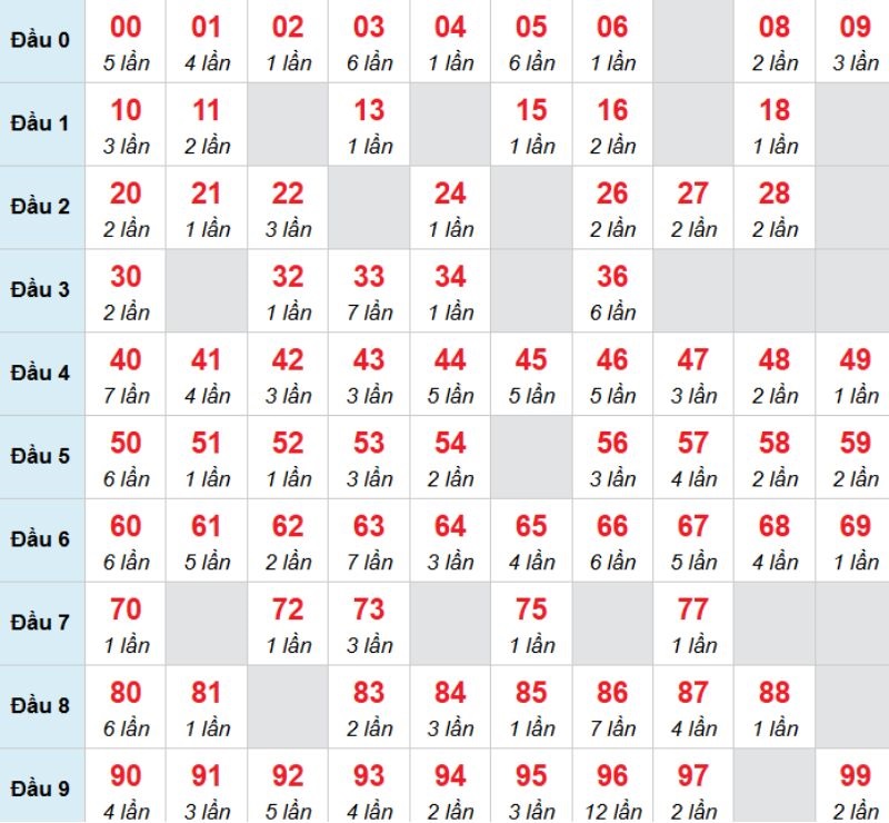 Kết luận: Bạn có thể chọn 44 để đánh bạch thủ trong kỳ này.