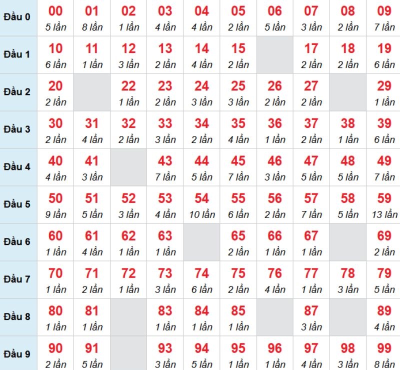 Kết luận: Bạn có thể chọn 44 để đánh bạch thủ trong kỳ này.