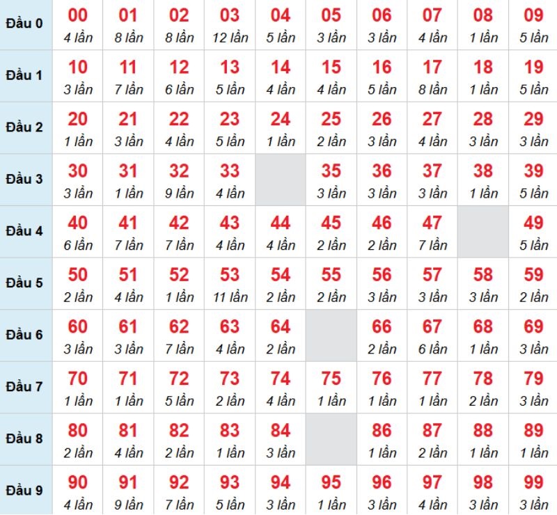 Kết luận: Bạn có thể chọn 29 để đánh bạch thủ trong kỳ này.