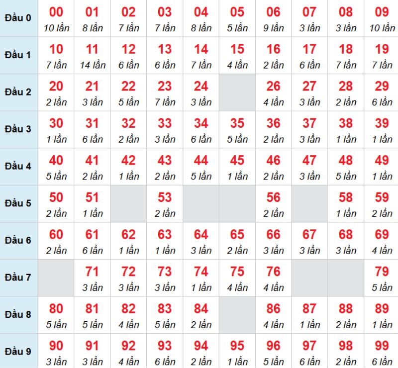 Kết luận: Bạn có thể chọn con 00 để đặt cược trong hôm nay.