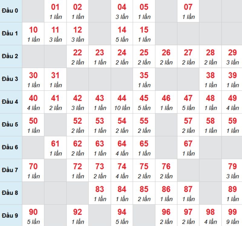 Kết luận: Bạn có thể chọn 74 thì cơ hội về bờ sẽ cao hơn.