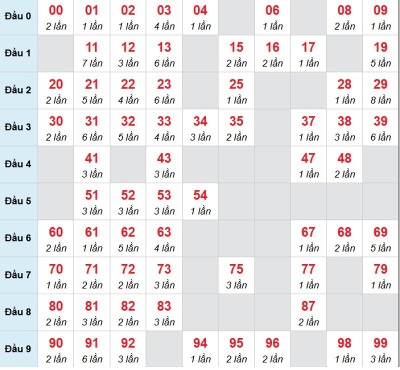 Kết luận: Bạn có thể chọn 43 và chờ đợi vận may lớn mỉm cười với mình.
