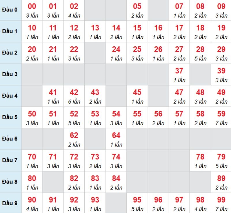 Kết luận: Bạn có thể chọn 43 để đánh bạch thủ trong kỳ này.