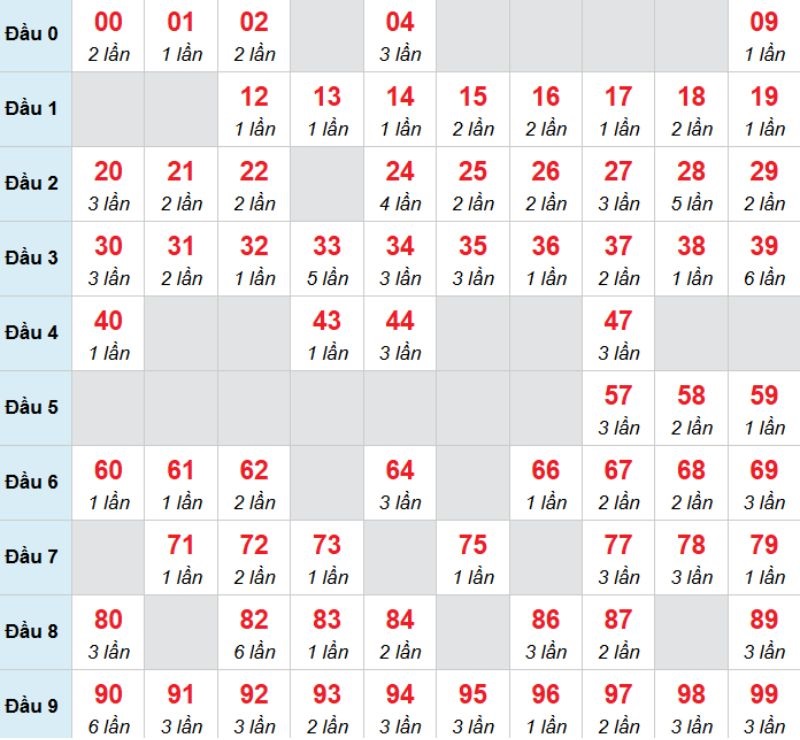 Kết luận: Bạn có thể chọn 15 để đánh bạch thủ trong kỳ này