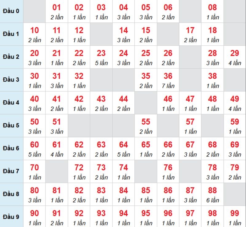 Kết luận: Bạn có thể chọn 81 để nuôi lô khung và chờ đợi vận may nhé.