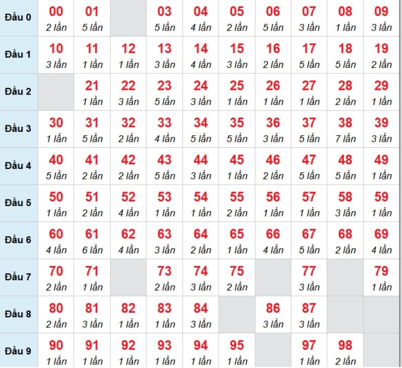 Kết luận: Bạn có thể chọn 01 để đánh bạch thủ trong kỳ này.