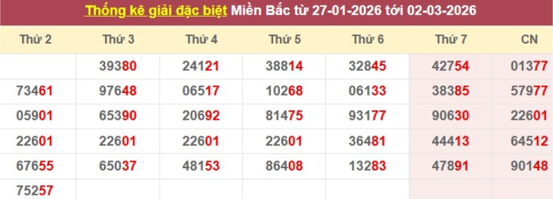 Thống kê giải đặc biệt XSMB