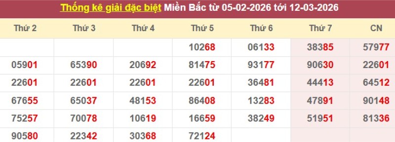 Thống kê giải đặc biệt XSMB