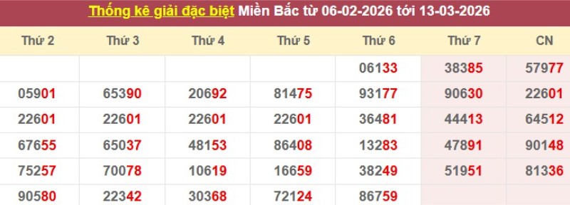 Thống kê giải đặc biệt XSMB