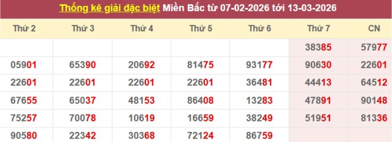 Thống kê giải đặc biệt XSMB