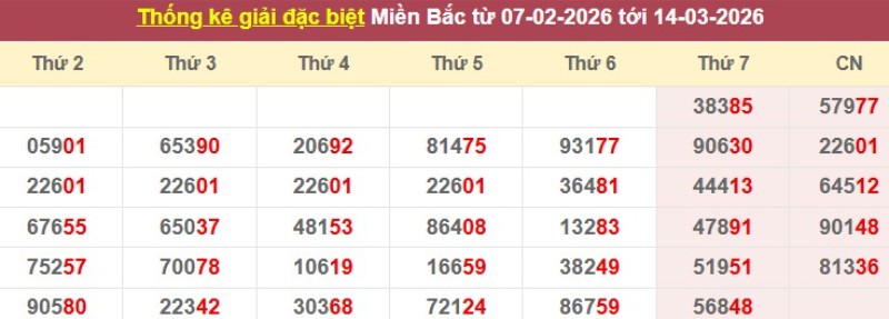 Thống kê giải đặc biệt XSMB