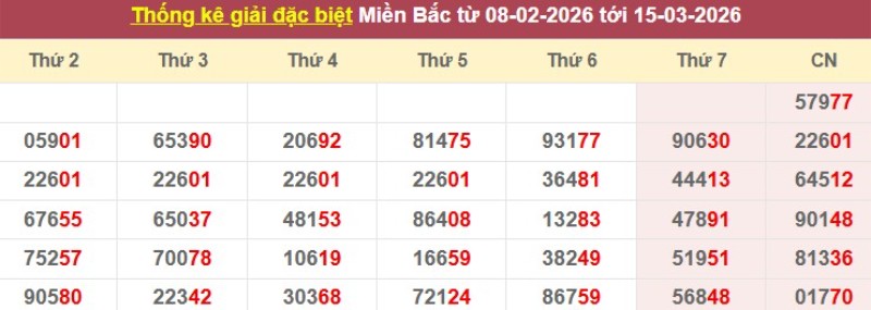 Thống kê giải đặc biệt XSMB