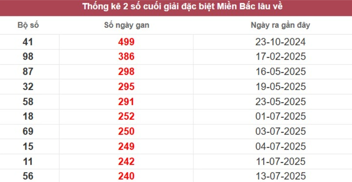 Thống kê 2 số cuối giải đặc biệt lâu chưa về