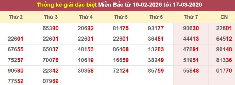 Thống kê giải đặc biệt XSMB