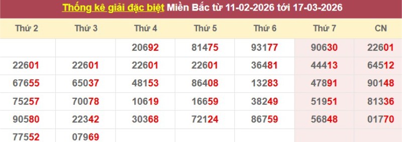 Thống kê giải đặc biệt XSMB