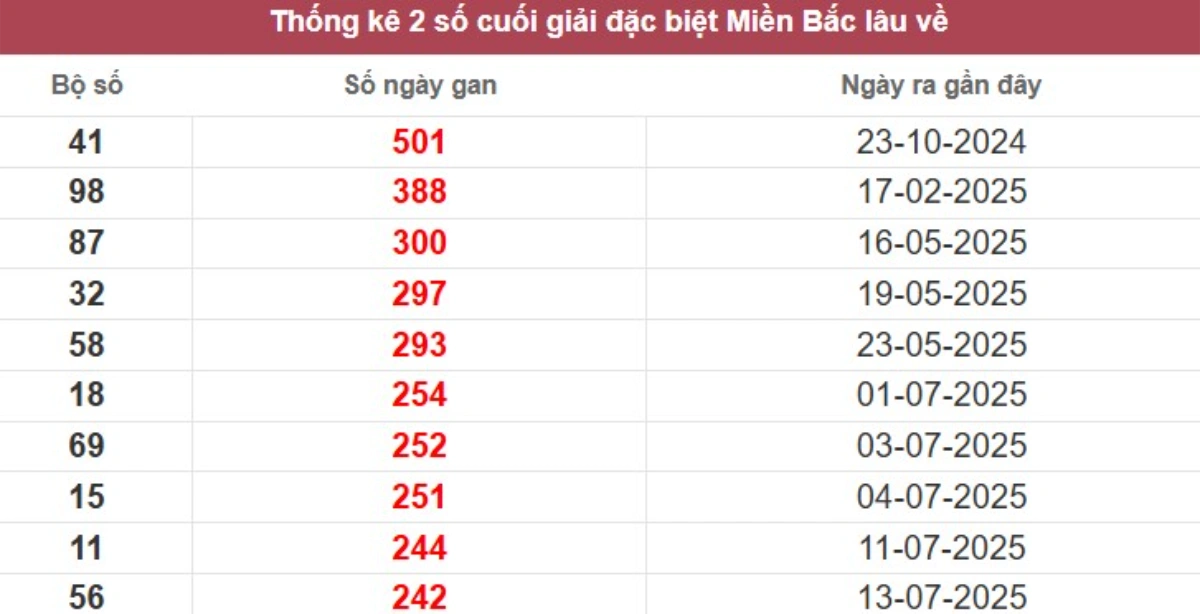 Thống kê 2 số cuối giải đặc biệt lâu chưa về