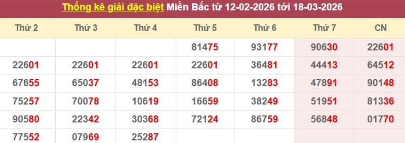 Thống kê giải đặc biệt XSMB