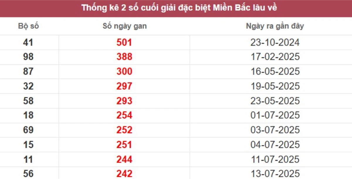 Thống kê 2 số cuối giải đặc biệt lâu chưa về