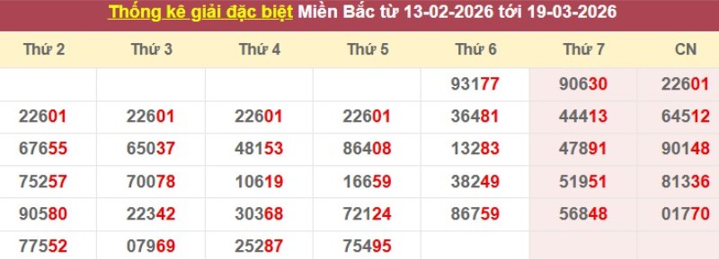 Thống kê giải đặc biệt XSMB