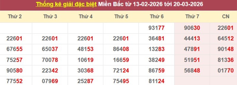 Thống kê giải đặc biệt XSMB