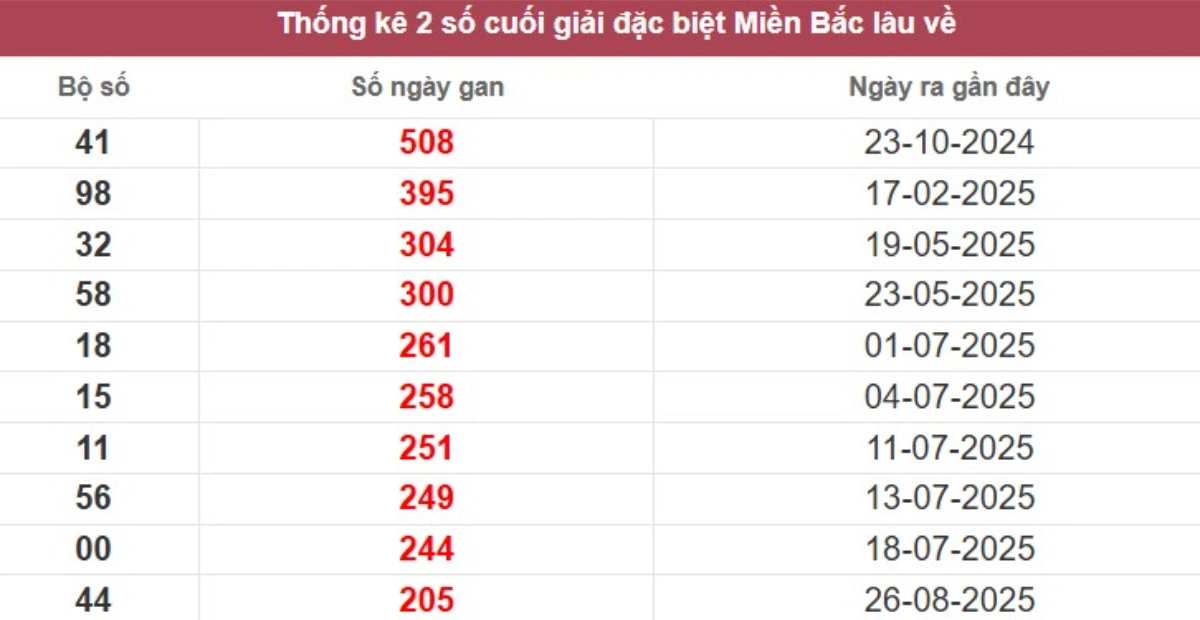 Thống kê 2 số cuối giải đặc biệt lâu chưa về