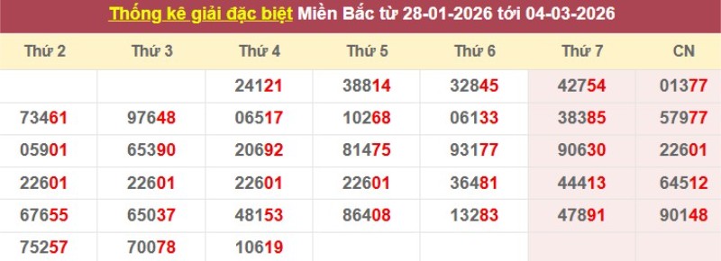 Thống kê giải đặc biệt XSMB