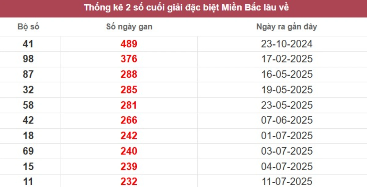 Thống kê 2 số cuối giải đặc biệt lâu chưa về