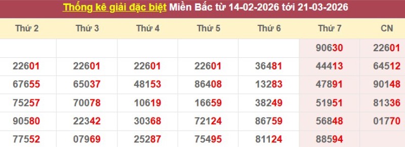 Thống kê giải đặc biệt XSMB