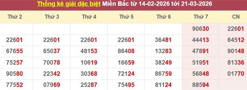 Thống kê giải đặc biệt XSMB