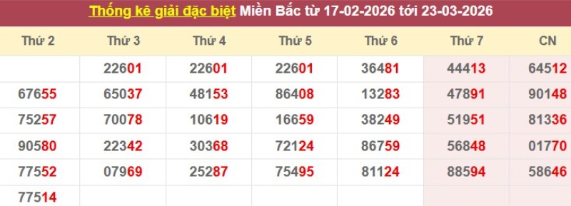 Thống kê giải đặc biệt XSMB