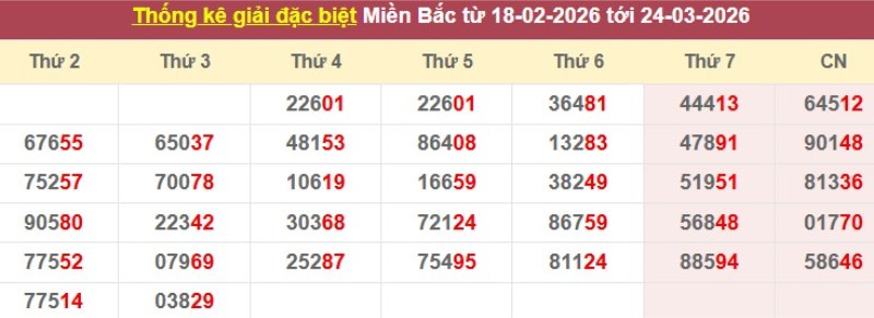 Thống kê giải đặc biệt XSMB