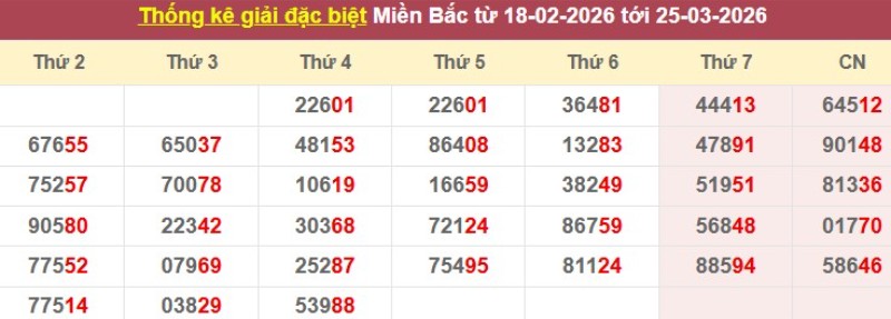 Thống kê giải đặc biệt XSMB