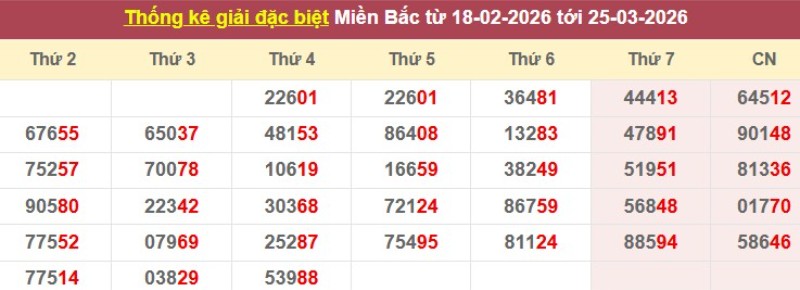 Thống kê giải đặc biệt XSMB