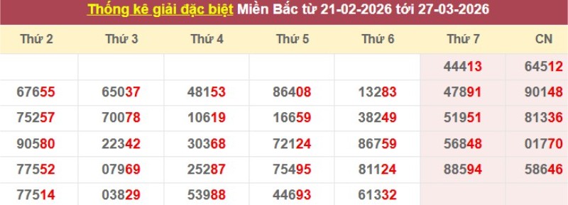 Thống kê giải đặc biệt XSMB