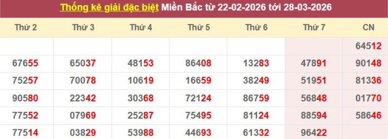 Thống kê giải đặc biệt XSMB