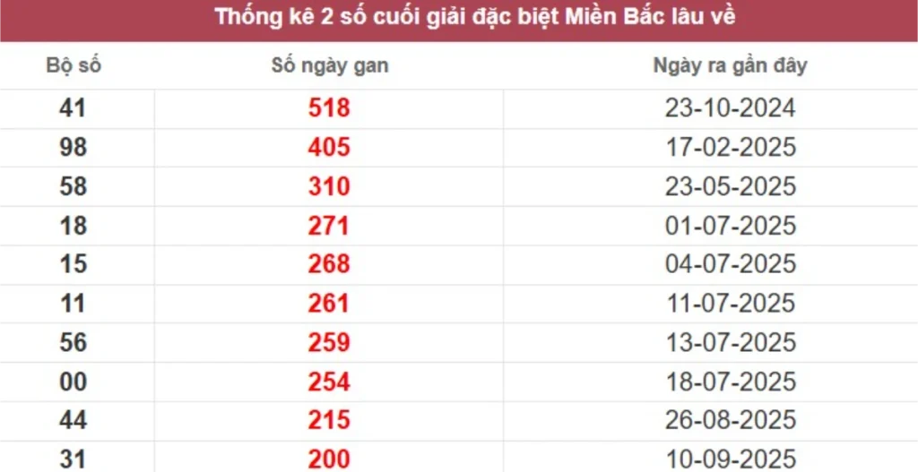 Thống kê 2 số cuối giải đặc biệt lâu chưa về