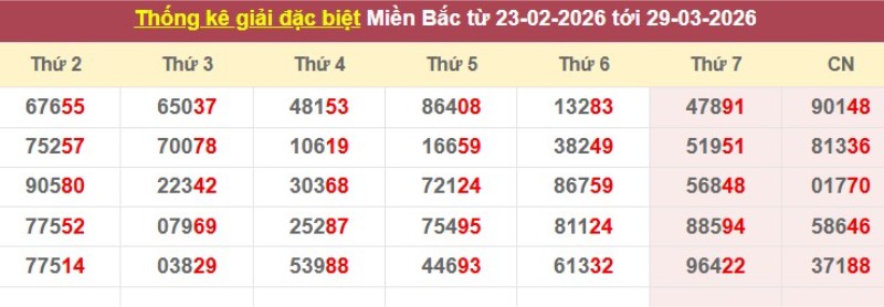 Thống kê giải đặc biệt XSMB