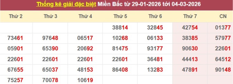 Thống kê giải đặc biệt XSMB