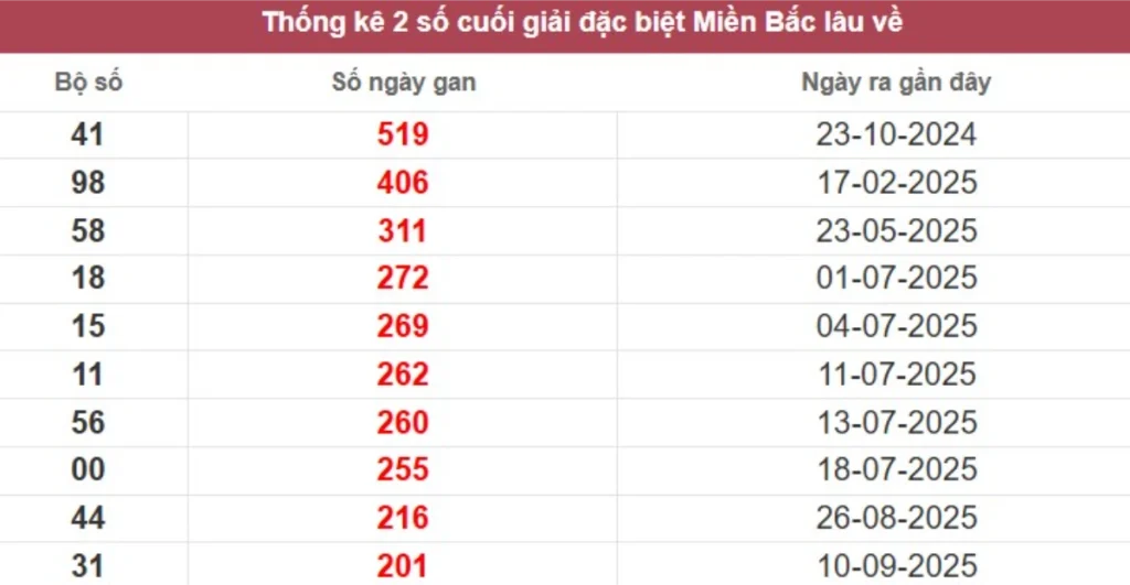 Thống kê 2 số cuối giải đặc biệt lâu chưa về