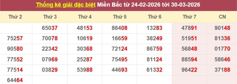 Thống kê giải đặc biệt XSMB