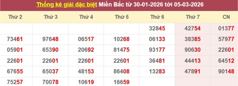 Thống kê giải đặc biệt XSMB