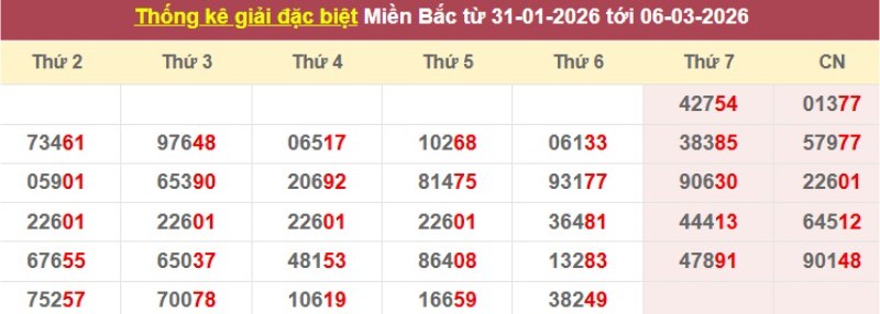 Thống kê giải đặc biệt XSMB