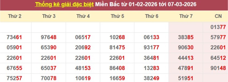 Thống kê giải đặc biệt XSMB