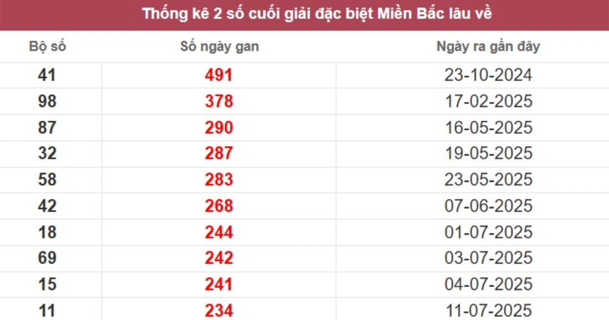 Thống kê 2 số cuối giải đặc biệt lâu chưa về