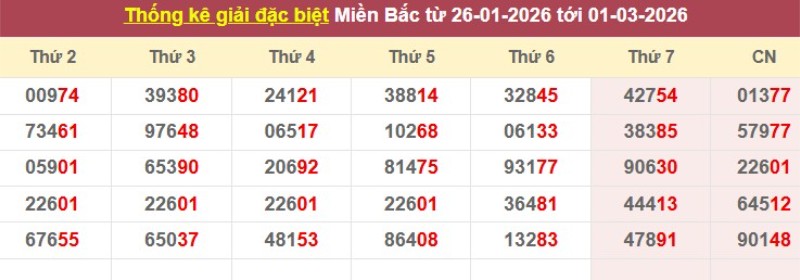 Thống kê giải đặc biệt XSMB