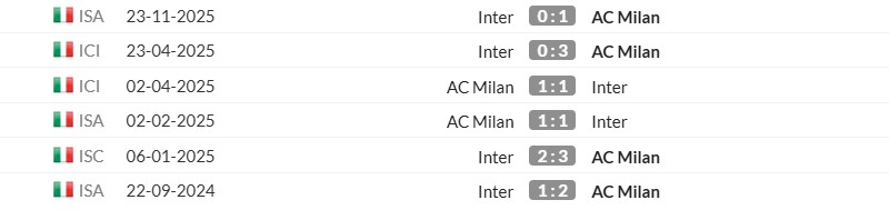 Thống kê lịch sử đối đầu giữa AC Milan vs Inter Milan