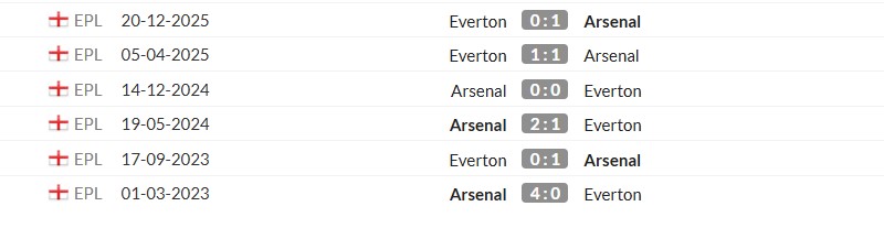 Thống kê lịch sử đối đầu giữa Arsenal vs Everton