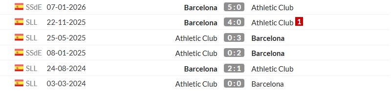 Thống kê lịch sử đối đầu giữa Athletic Bilbao vs Barcelona