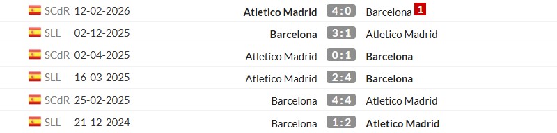 Thống kê lịch sử đối đầu giữa Barcelona vs Atletico Madrid